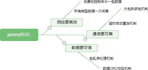 4GPLC支持遠程測控專用協議