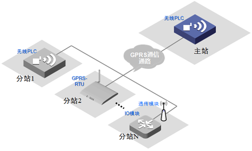 測控通4GPLC做主站的系統架構圖