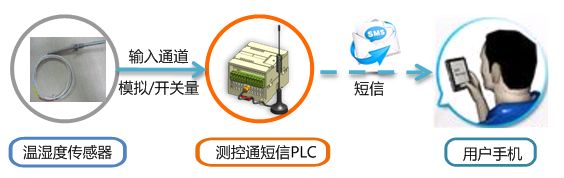 短信PLC通過短信定時采集溫度或濕度