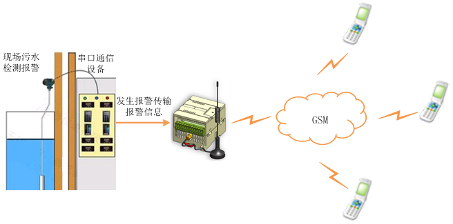 短信PLC實(shí)現(xiàn)串口通信設(shè)備主動(dòng)上傳短信報(bào)警方案