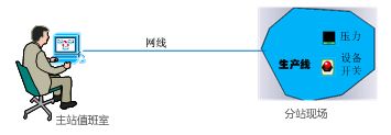 網(wǎng)口PLC通過網(wǎng)口控制設(shè)備電源