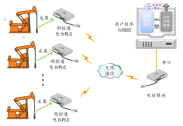 電臺(tái)PLC通過帶中繼無線數(shù)傳電臺(tái)實(shí)現(xiàn)油田實(shí)時(shí)監(jiān)控系統(tǒng)