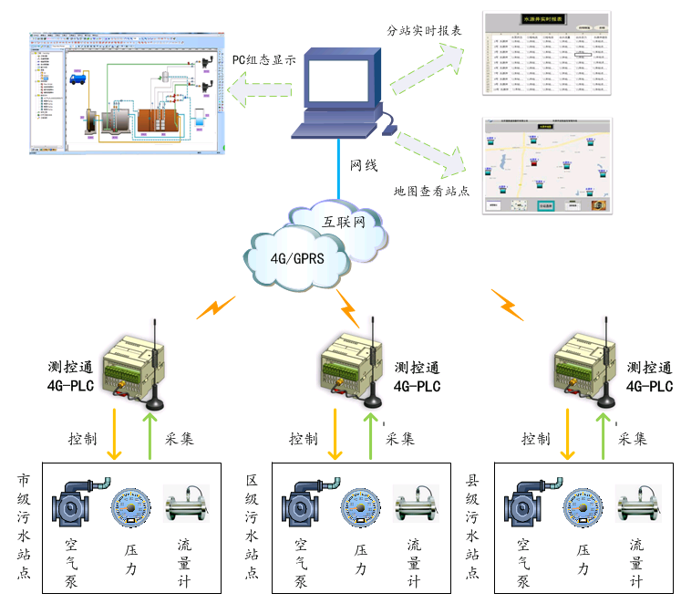 4G-PLC通過GPRS實(shí)現(xiàn)分散式污水處理系統(tǒng)