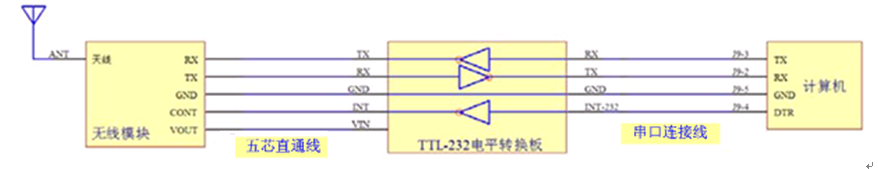 主站計算機與無線電臺模塊連接示意圖