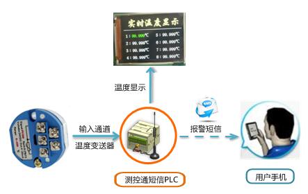 短信PLC實(shí)現(xiàn)溫度短信報(bào)警和串口屏顯示系統(tǒng)