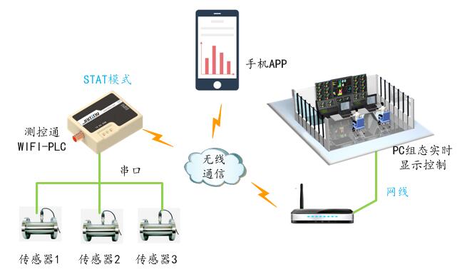 WIFI-PLC通過WIFI無線采集傳感器數(shù)據(jù)