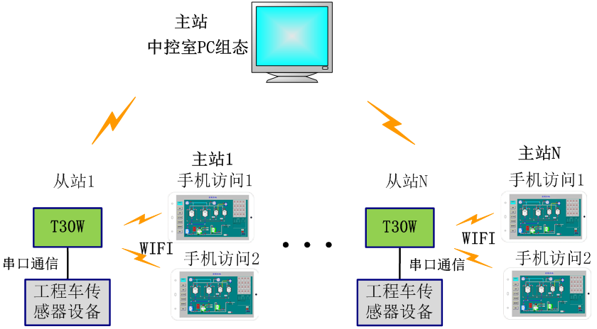 工程車傳感器智能采集手機(jī)APP系統(tǒng)