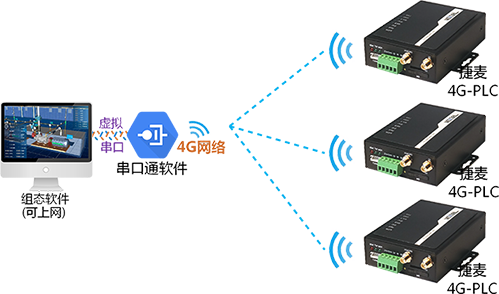 組態(tài)無線遠(yuǎn)程監(jiān)控PLC