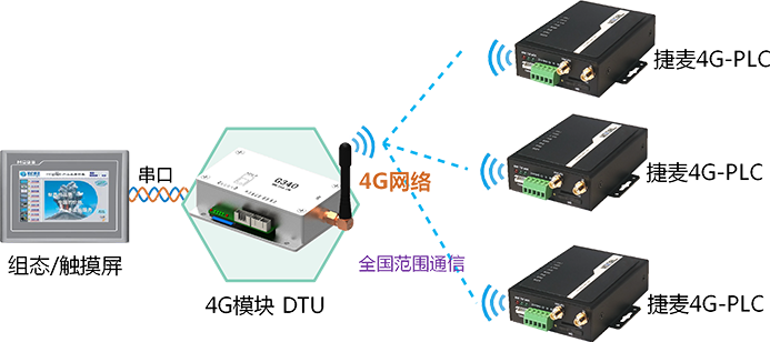 觸摸屏遠(yuǎn)程測(cè)控捷麥PLC