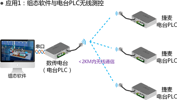 組態(tài)王遠(yuǎn)程測(cè)控捷麥PLC應(yīng)用1