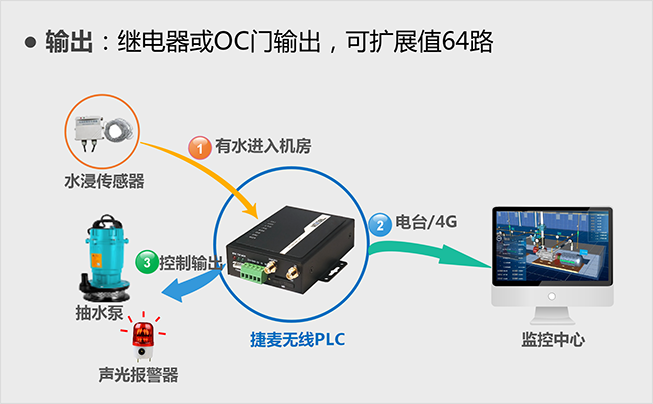 組態(tài)王遠(yuǎn)程控制繼電器