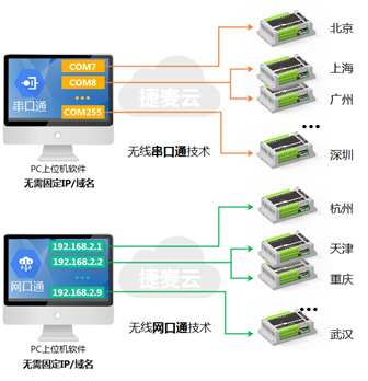 4GPLC與手機APP組態軟件組網示意圖