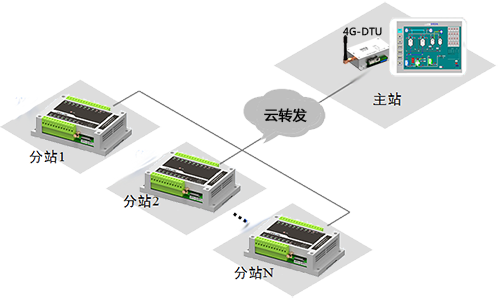 測控通4GPLC做主站的系統架構圖