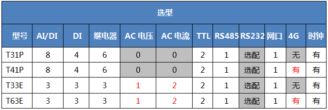 測控通4G網口PLC選型